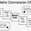 Image result for Conversion chart