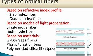 Image result for Types of Optical Fiber Depending On Modes
