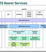 Image result for UMTS Services
