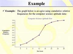 Image result for Ogive Curve