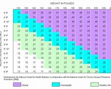 Image result for Height and Weight Converter Chart