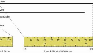 Image result for Inches to M