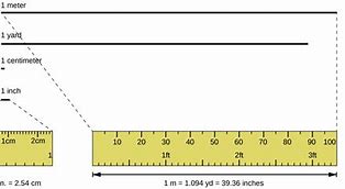 Image result for Meters Centimeters Millimeters