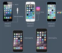 Image result for iPhones through the Years