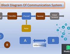 Image result for Block Diagram of Communication Skills