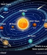 Image result for Earth Solar System Revolution