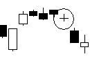 Image result for Inside Candle Pattern