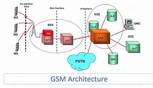 Image result for GSM Services