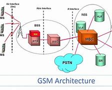 Image result for GSM Architecture Du