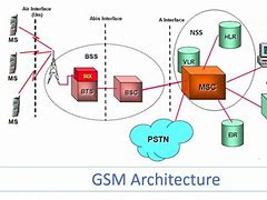 Image result for GSM Theory