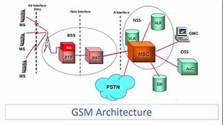 Image result for GSM Network Architecture and Mobile Subscribers