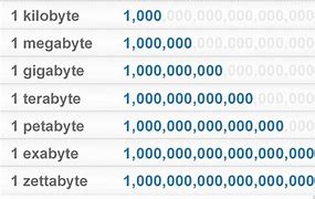 Image result for How Many Is a Zettabyte