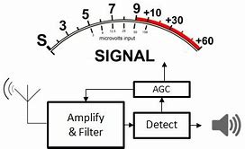 Image result for Line Out S-meter