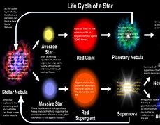 Image result for Life Cycle of a Star Poster
