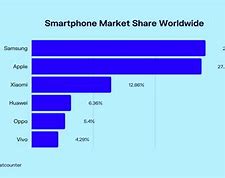 Image result for Phone Manufacturer Market Share