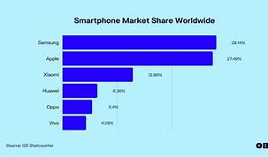 Image result for Apple Market Share in the World