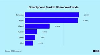 Image result for Market Share of Mobile Phone Companies