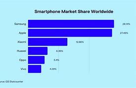 Image result for Samsung Market Share