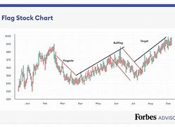 Image result for Share Price Chart