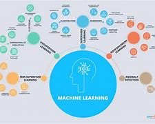 Image result for Types of Ai Learning Algotithm