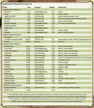 Image result for Adventuring Gear Table 5E