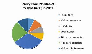 Image result for Beauty Industry Market Share