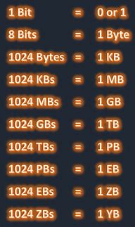 Image result for All Digital Storage Units. Name