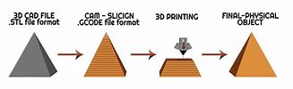 Image result for 3D Printing Processes