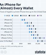 Image result for iPhone Price Chart Over Time