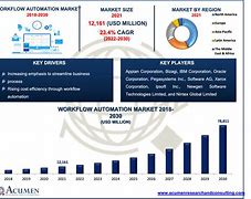 Image result for Automation Market Share