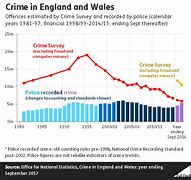 Image result for Crime Statistics UK
