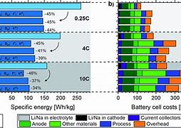 Image result for August Battery Life Chart