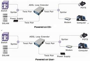 Image result for ADSL Loop Extender