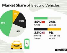 Image result for Electric Vehicle Market