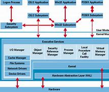 Image result for Architecture of Windows NT