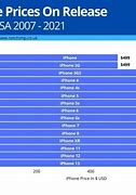 Image result for Grwoth of iPhones Chart