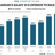 Image result for iPhone vs Samsung Sales 2018