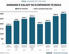 Image result for Sales 2019 Yoy Galaxy iPhone