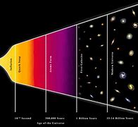 Image result for Different Stages of Evolution of Universe