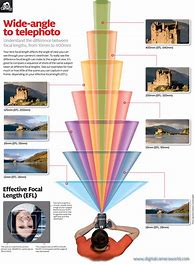 Image result for Camera Lens Focal Length Comparison