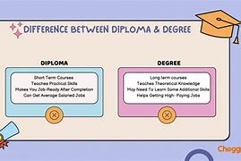 Image result for Difference in Diploma and Degree