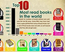 Image result for Most Read Book in the World