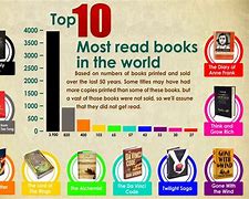 Image result for Most Read Books in the World