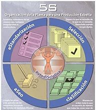 Image result for 5S System in Spanish