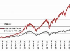 Image result for FTSE 100 25 Year Chart