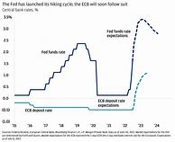 Image result for End of Easy Money Chart