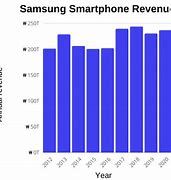 Image result for Samsung Revenue
