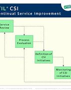 Image result for Continuous Process Improvement Vector