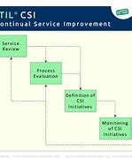 Image result for Continual Improvement vs Continuous Improvement