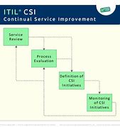Image result for Improved Service Icon